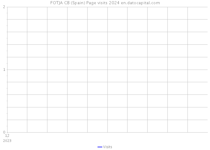 FOTJA CB (Spain) Page visits 2024 