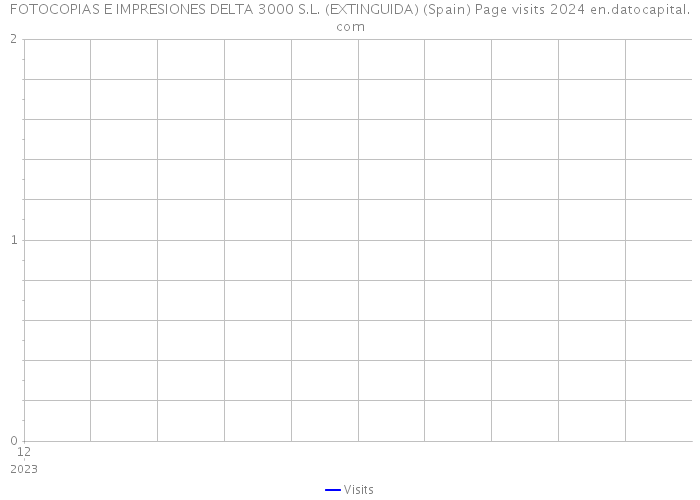 FOTOCOPIAS E IMPRESIONES DELTA 3000 S.L. (EXTINGUIDA) (Spain) Page visits 2024 