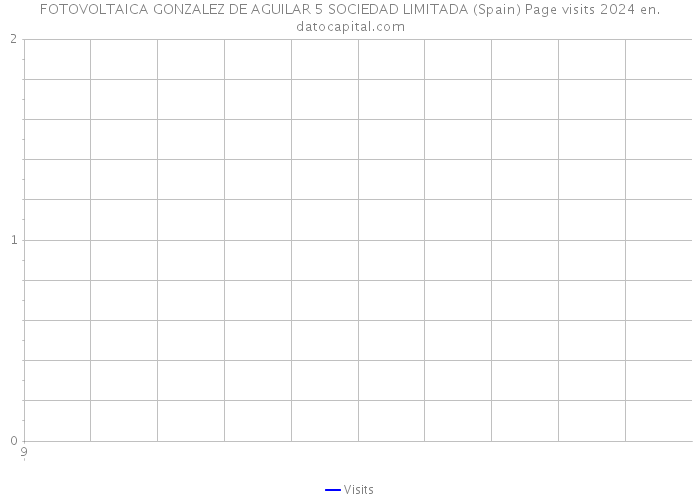 FOTOVOLTAICA GONZALEZ DE AGUILAR 5 SOCIEDAD LIMITADA (Spain) Page visits 2024 