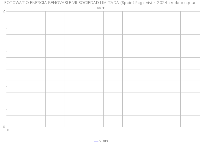 FOTOWATIO ENERGIA RENOVABLE VII SOCIEDAD LIMITADA (Spain) Page visits 2024 