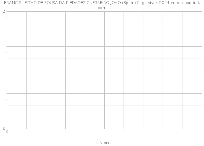 FRANCIS LEITAO DE SOUSA DA PIEDADES GUERREIRO JOAO (Spain) Page visits 2024 