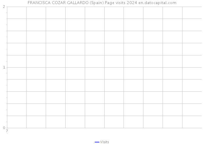 FRANCISCA COZAR GALLARDO (Spain) Page visits 2024 