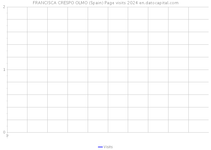 FRANCISCA CRESPO OLMO (Spain) Page visits 2024 