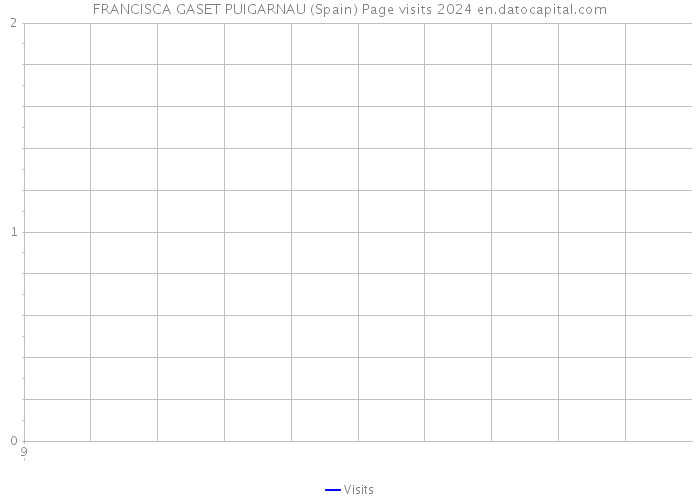 FRANCISCA GASET PUIGARNAU (Spain) Page visits 2024 