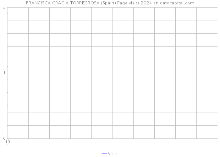 FRANCISCA GRACIA TORREGROSA (Spain) Page visits 2024 