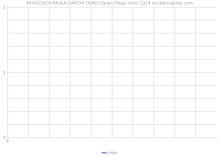 FRANCISCA PAULA GARCIA OLMO (Spain) Page visits 2024 