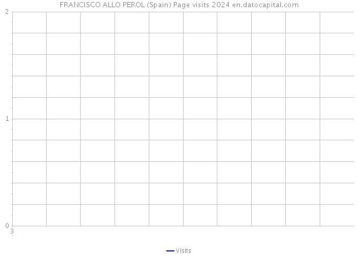 FRANCISCO ALLO PEROL (Spain) Page visits 2024 