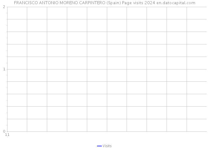 FRANCISCO ANTONIO MORENO CARPINTERO (Spain) Page visits 2024 