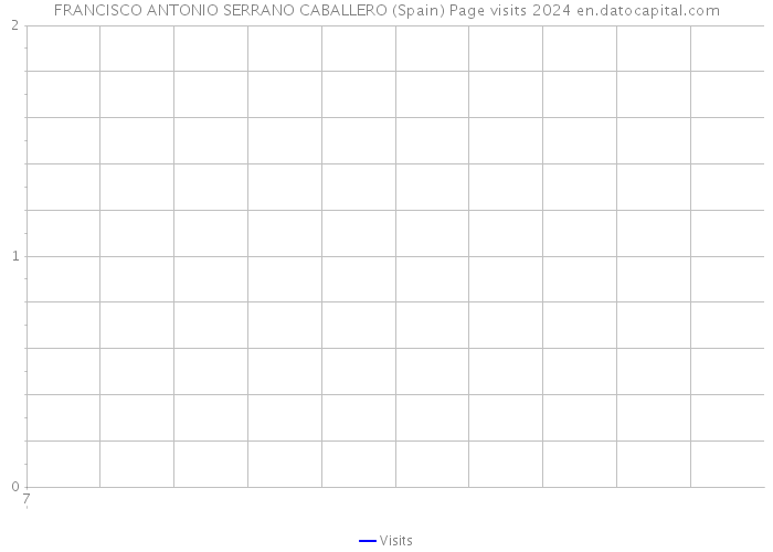 FRANCISCO ANTONIO SERRANO CABALLERO (Spain) Page visits 2024 