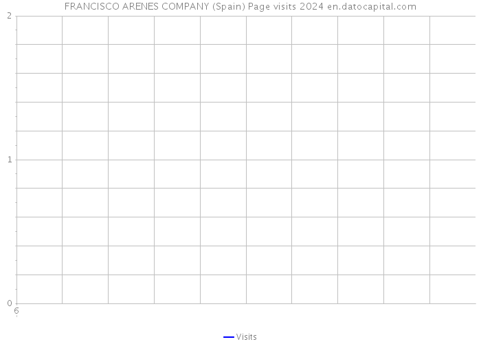 FRANCISCO ARENES COMPANY (Spain) Page visits 2024 