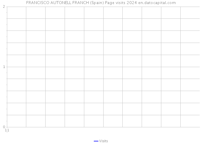 FRANCISCO AUTONELL FRANCH (Spain) Page visits 2024 