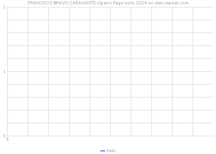 FRANCISCO BRAVO CARAVANTE (Spain) Page visits 2024 