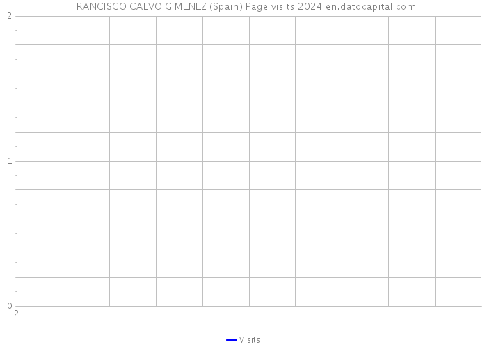 FRANCISCO CALVO GIMENEZ (Spain) Page visits 2024 