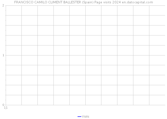 FRANCISCO CAMILO CLIMENT BALLESTER (Spain) Page visits 2024 