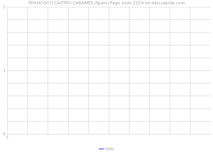 FRANCISCO CASTRO CARAMES (Spain) Page visits 2024 