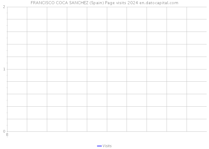 FRANCISCO COCA SANCHEZ (Spain) Page visits 2024 
