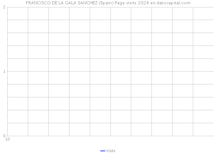 FRANCISCO DE LA GALA SANCHEZ (Spain) Page visits 2024 