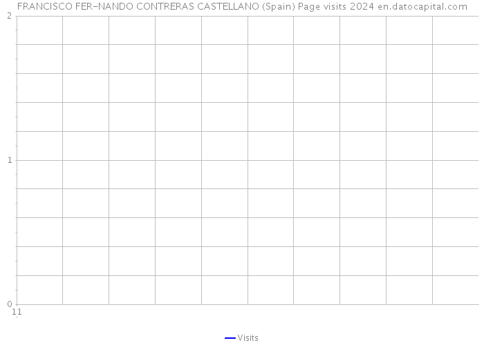 FRANCISCO FER-NANDO CONTRERAS CASTELLANO (Spain) Page visits 2024 