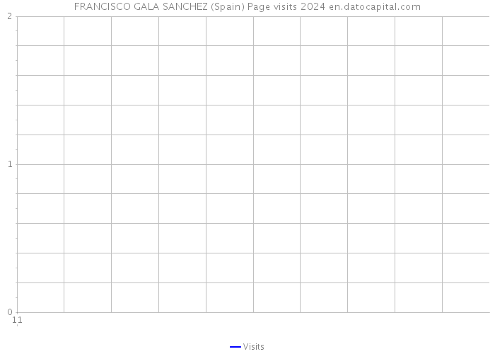 FRANCISCO GALA SANCHEZ (Spain) Page visits 2024 