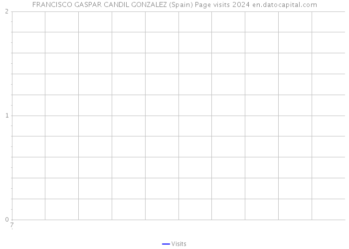 FRANCISCO GASPAR CANDIL GONZALEZ (Spain) Page visits 2024 