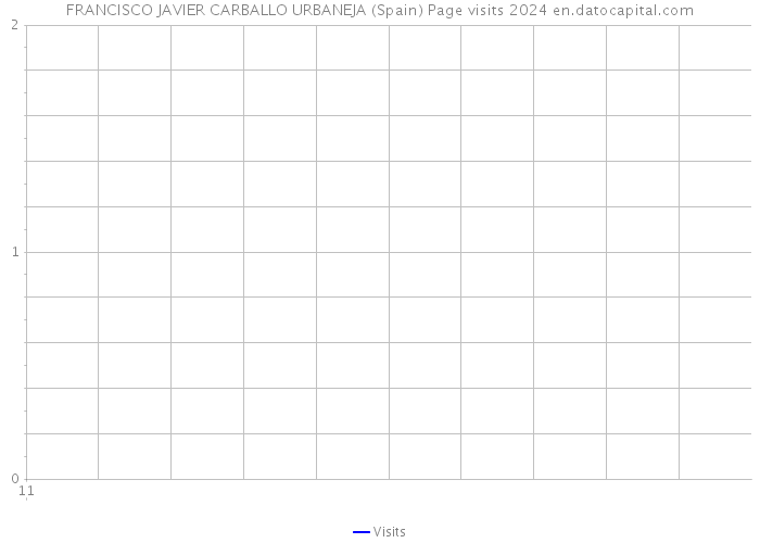 FRANCISCO JAVIER CARBALLO URBANEJA (Spain) Page visits 2024 