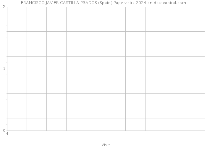 FRANCISCO JAVIER CASTILLA PRADOS (Spain) Page visits 2024 