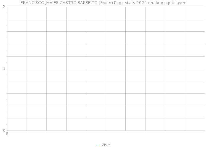 FRANCISCO JAVIER CASTRO BARBEITO (Spain) Page visits 2024 