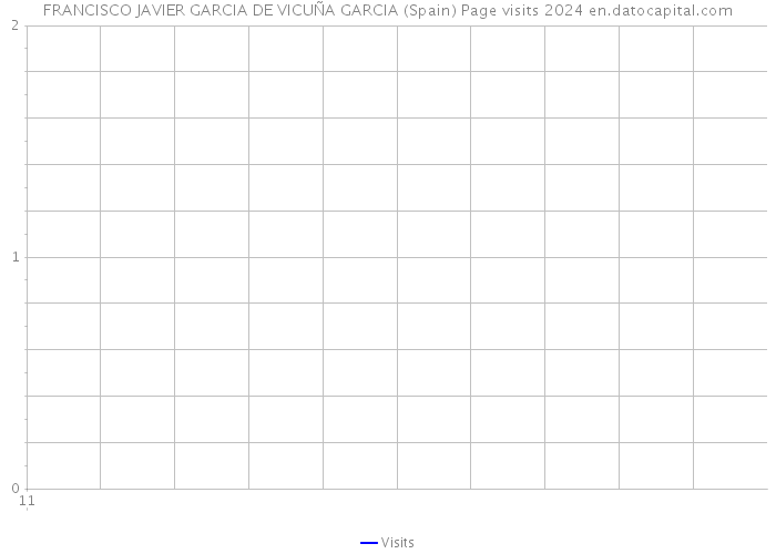 FRANCISCO JAVIER GARCIA DE VICUÑA GARCIA (Spain) Page visits 2024 