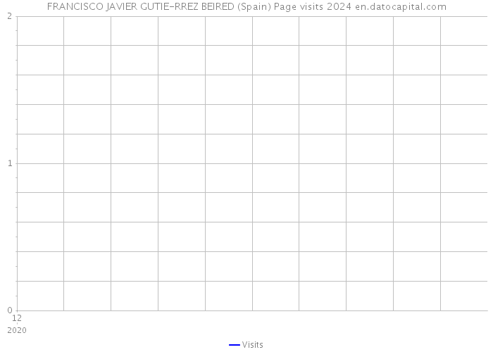 FRANCISCO JAVIER GUTIE-RREZ BEIRED (Spain) Page visits 2024 