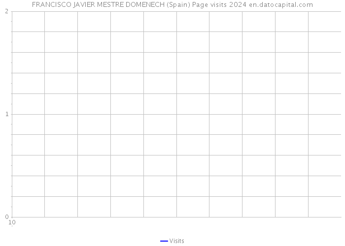 FRANCISCO JAVIER MESTRE DOMENECH (Spain) Page visits 2024 