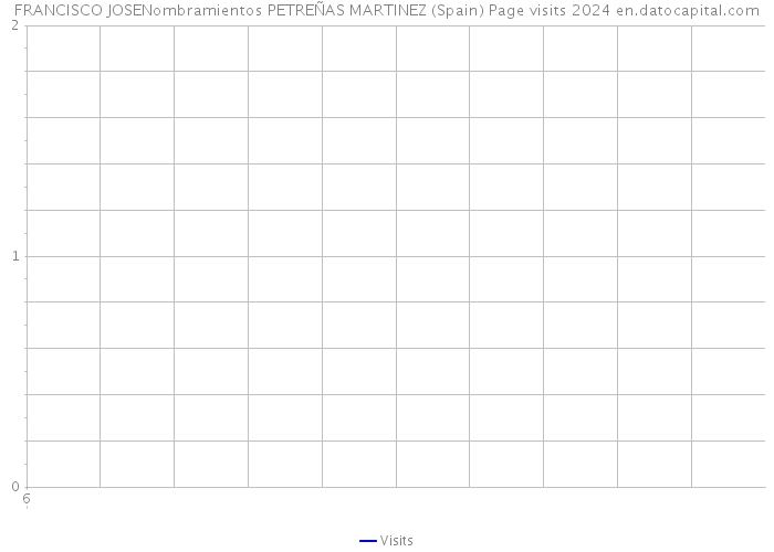 FRANCISCO JOSENombramientos PETREÑAS MARTINEZ (Spain) Page visits 2024 
