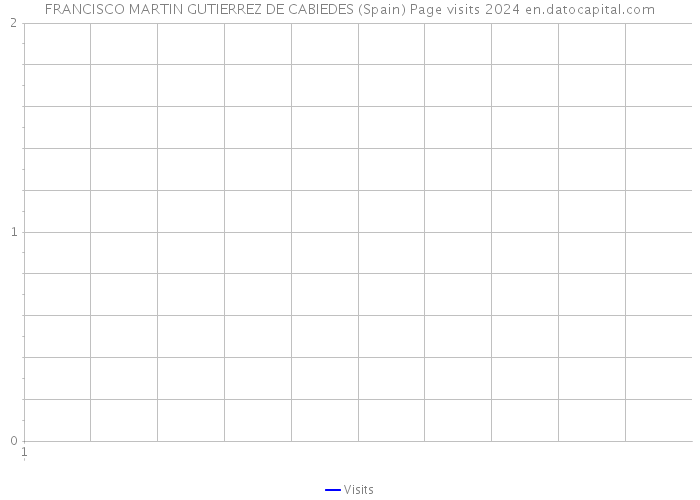 FRANCISCO MARTIN GUTIERREZ DE CABIEDES (Spain) Page visits 2024 