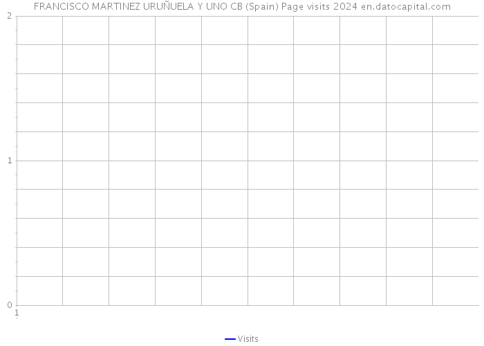 FRANCISCO MARTINEZ URUÑUELA Y UNO CB (Spain) Page visits 2024 