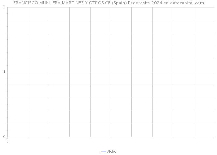 FRANCISCO MUNUERA MARTINEZ Y OTROS CB (Spain) Page visits 2024 