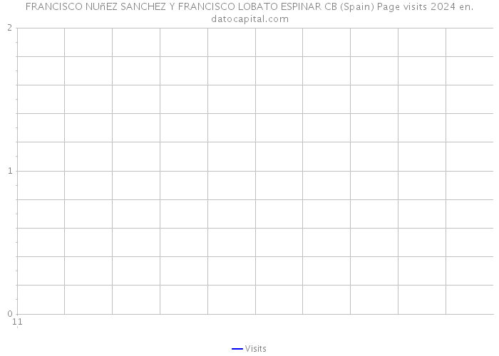 FRANCISCO NUñEZ SANCHEZ Y FRANCISCO LOBATO ESPINAR CB (Spain) Page visits 2024 