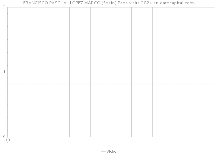 FRANCISCO PASCUAL LOPEZ MARCO (Spain) Page visits 2024 