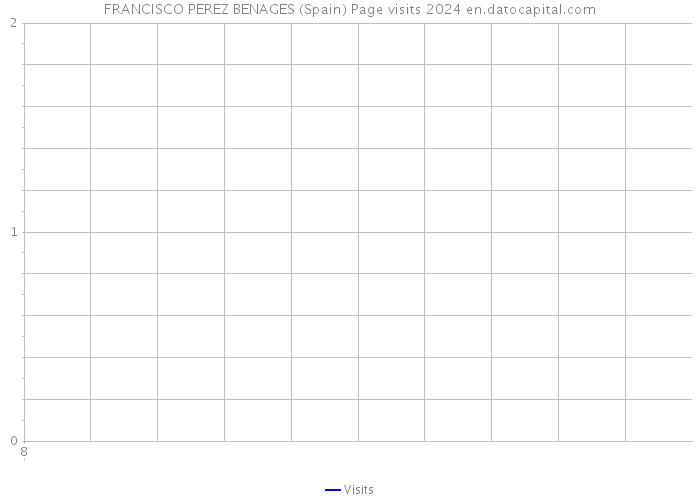 FRANCISCO PEREZ BENAGES (Spain) Page visits 2024 