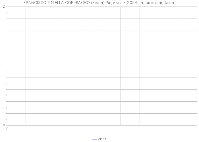 FRANCISCO PINIELLA COR-BACHO (Spain) Page visits 2024 