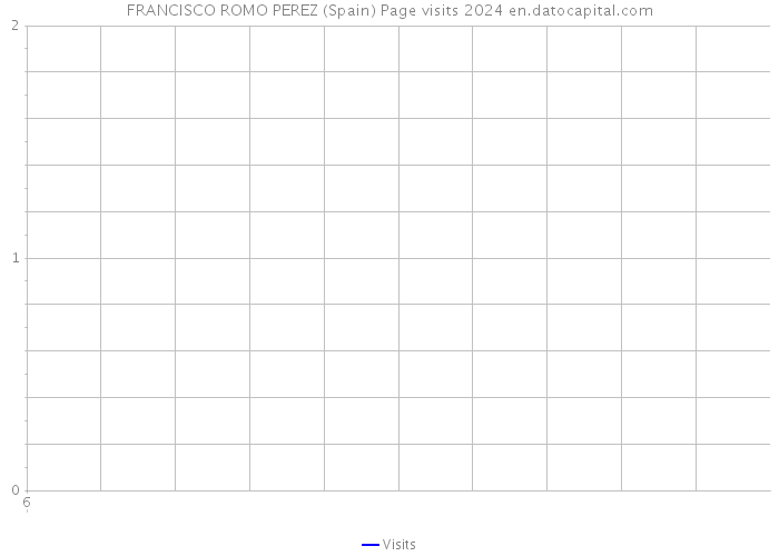 FRANCISCO ROMO PEREZ (Spain) Page visits 2024 