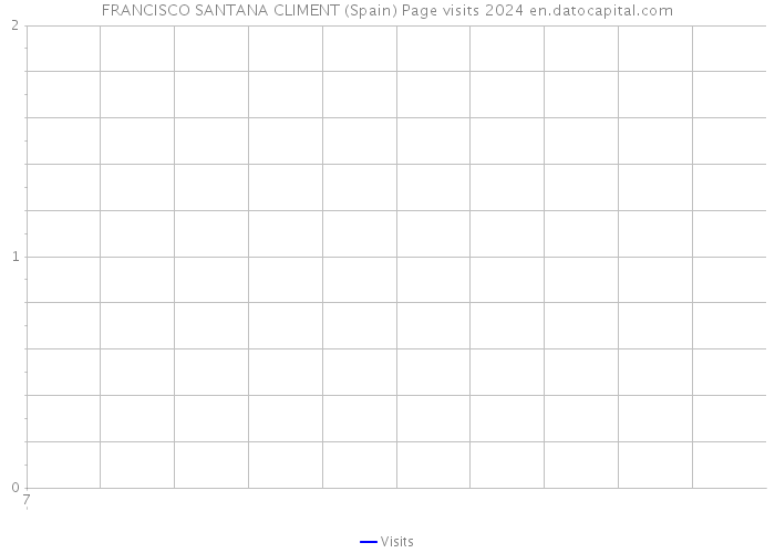 FRANCISCO SANTANA CLIMENT (Spain) Page visits 2024 