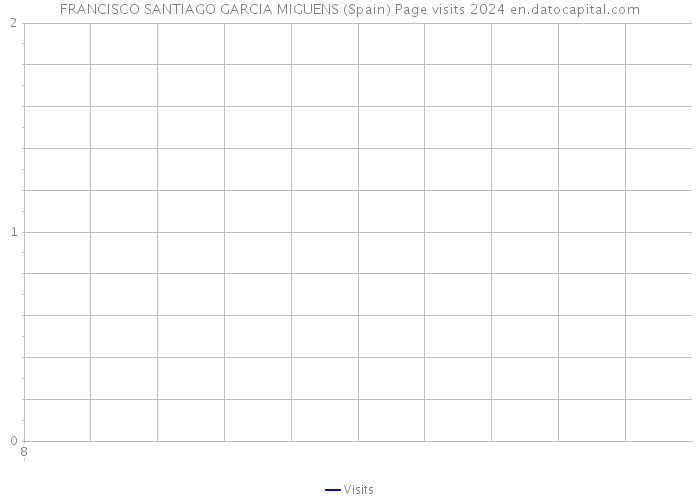 FRANCISCO SANTIAGO GARCIA MIGUENS (Spain) Page visits 2024 