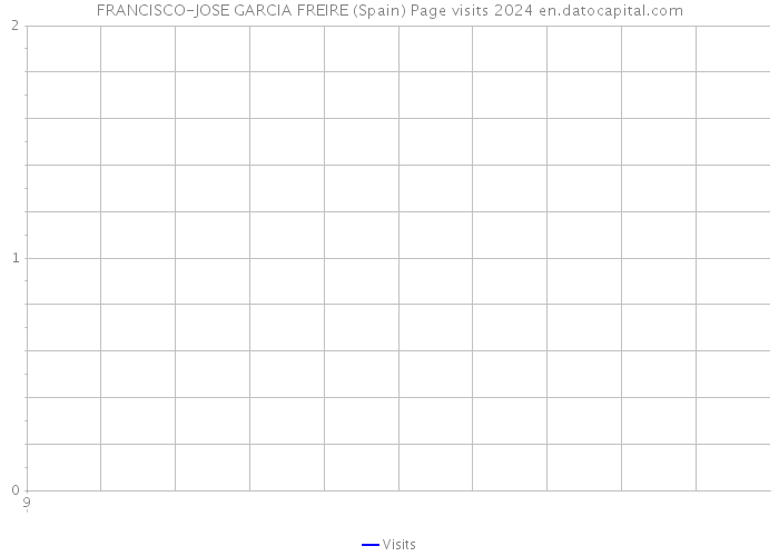 FRANCISCO-JOSE GARCIA FREIRE (Spain) Page visits 2024 