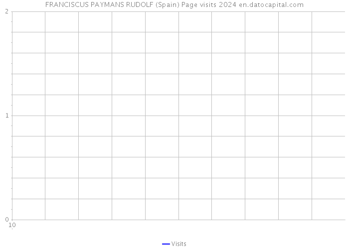 FRANCISCUS PAYMANS RUDOLF (Spain) Page visits 2024 