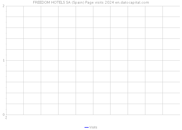 FREEDOM HOTELS SA (Spain) Page visits 2024 