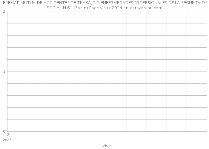 FREMAP MUTUA DE ACCIDENTES DE TRABAJO Y ENFERMEDADES PROFESIONALES DE LA SEGURIDAD SOCIAL N 61 (Spain) Page visits 2024 