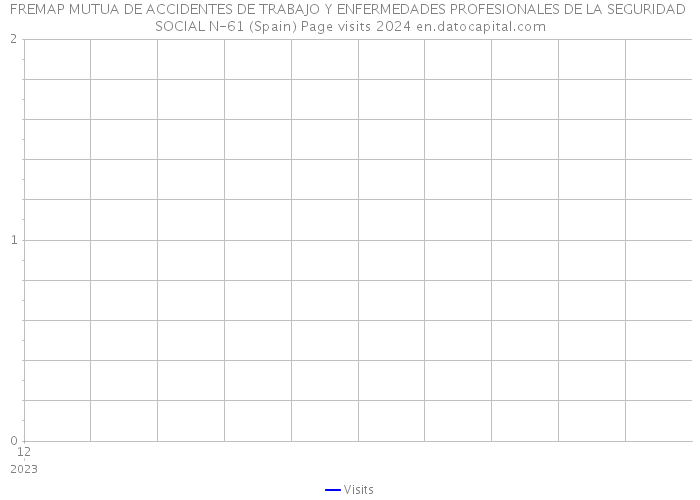 FREMAP MUTUA DE ACCIDENTES DE TRABAJO Y ENFERMEDADES PROFESIONALES DE LA SEGURIDAD SOCIAL N-61 (Spain) Page visits 2024 