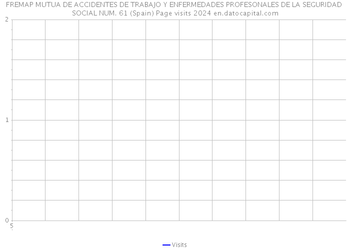 FREMAP MUTUA DE ACCIDENTES DE TRABAJO Y ENFERMEDADES PROFESONALES DE LA SEGURIDAD SOCIAL NUM. 61 (Spain) Page visits 2024 