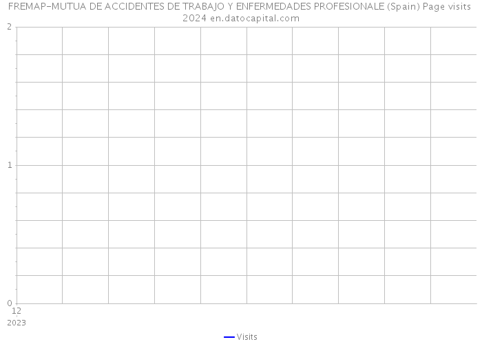 FREMAP-MUTUA DE ACCIDENTES DE TRABAJO Y ENFERMEDADES PROFESIONALE (Spain) Page visits 2024 