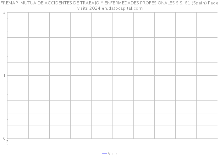 FREMAP-MUTUA DE ACCIDENTES DE TRABAJO Y ENFERMEDADES PROFESIONALES S.S. 61 (Spain) Page visits 2024 