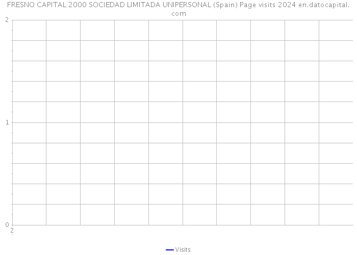 FRESNO CAPITAL 2000 SOCIEDAD LIMITADA UNIPERSONAL (Spain) Page visits 2024 